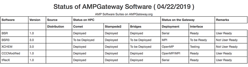amp data table